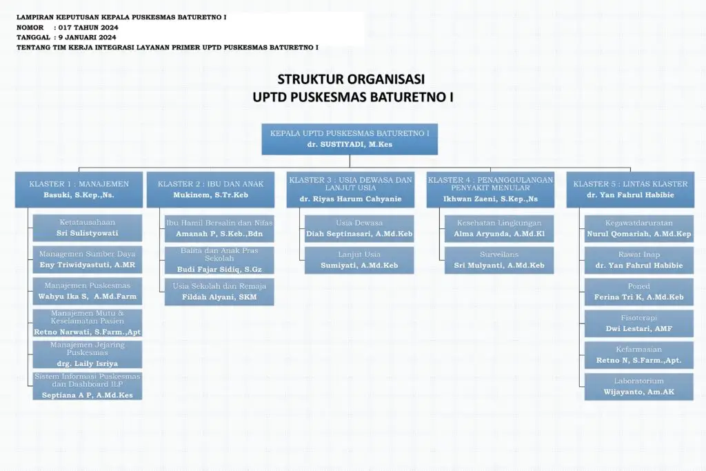 Struktur Organisasi Puskesmas